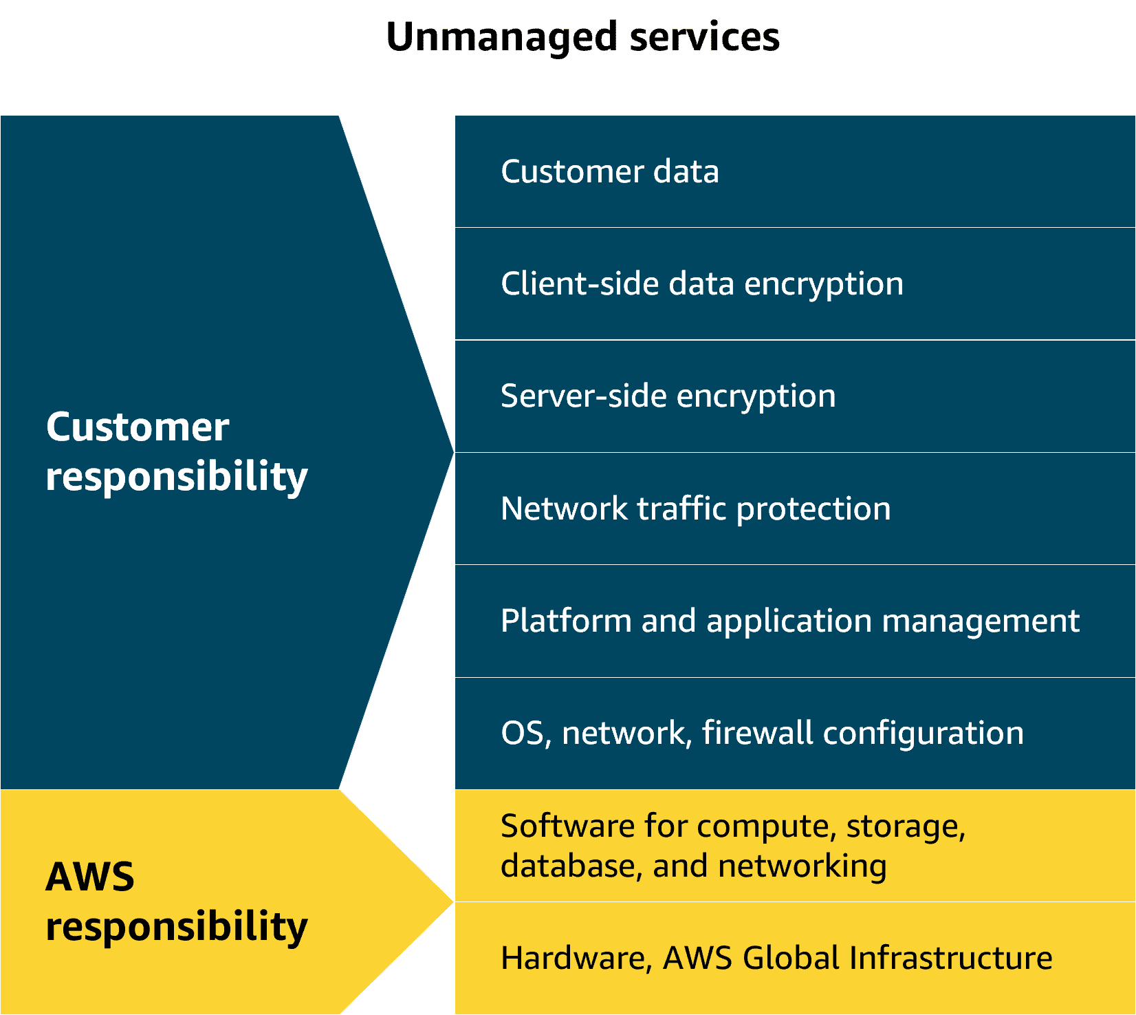 Unmanaged Services - Shared Responsibility Model
