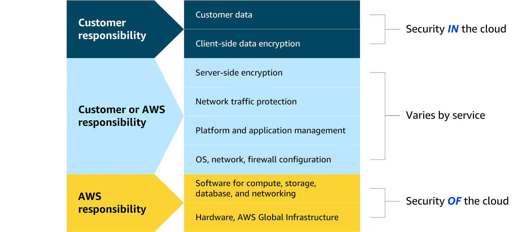AWS Shared Responsibility Model