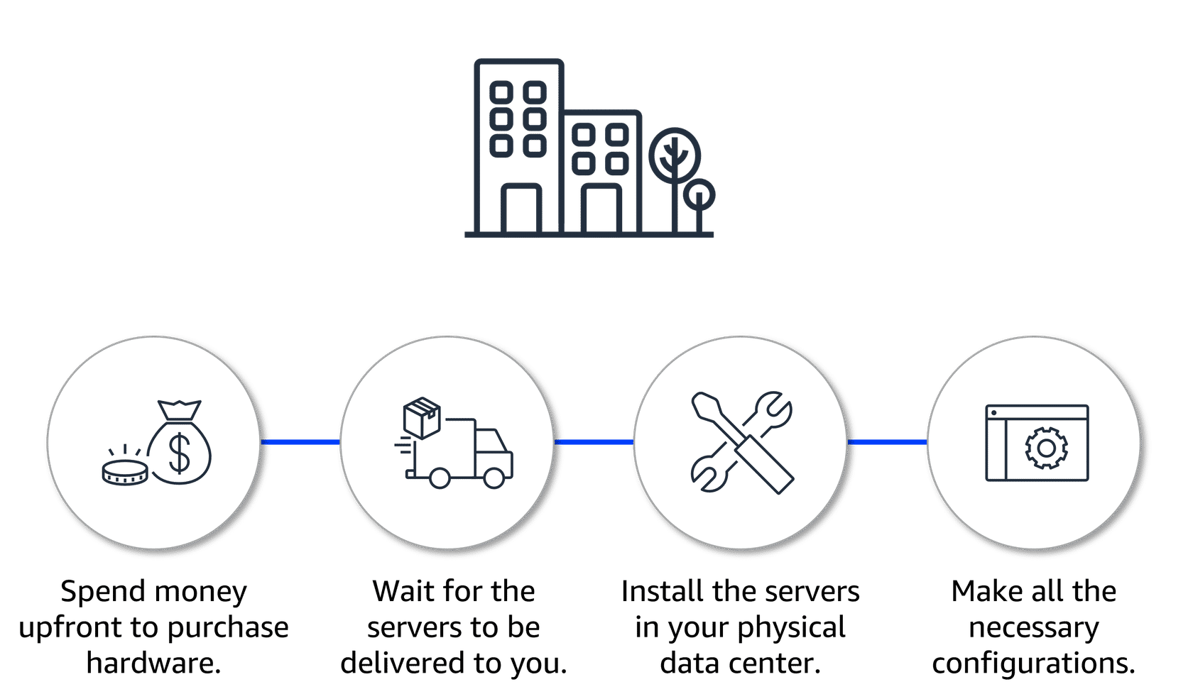 Challenges of On-premises Resources