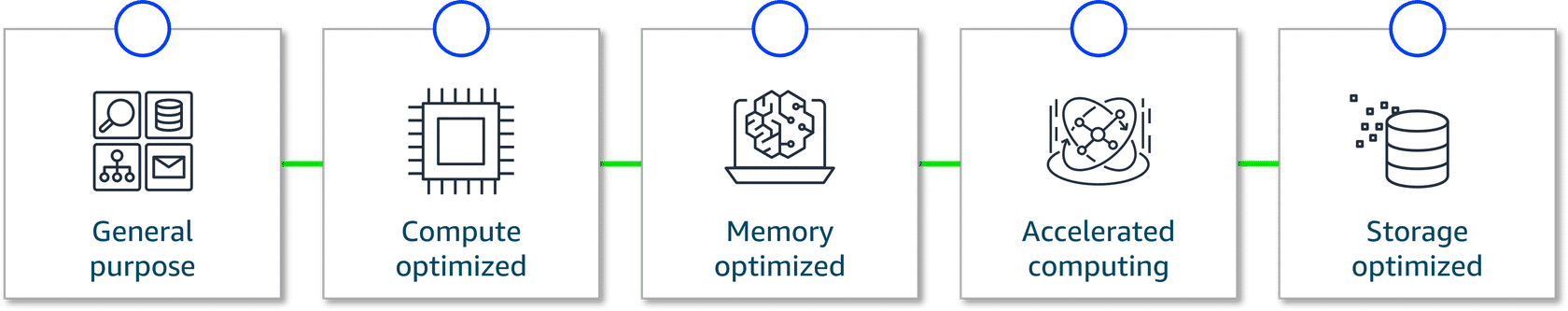 EC2 Instance Types
