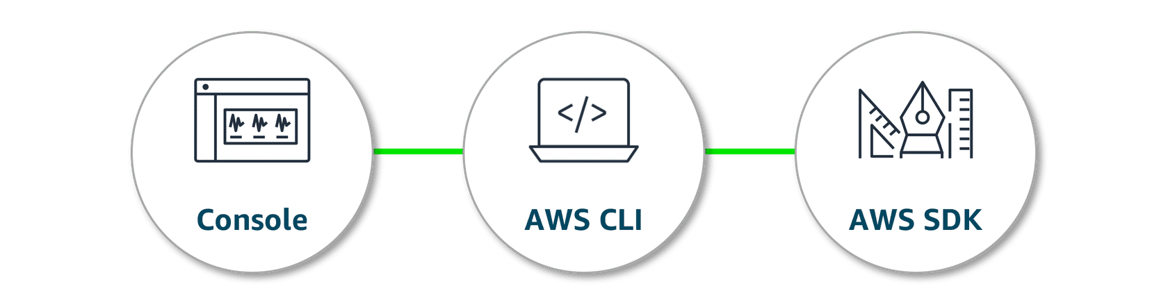 Three Ways to Interact with AWS Services