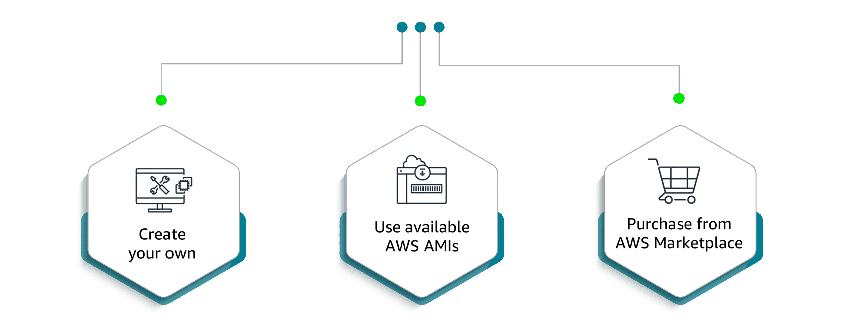 Three Ways to Use AMIs