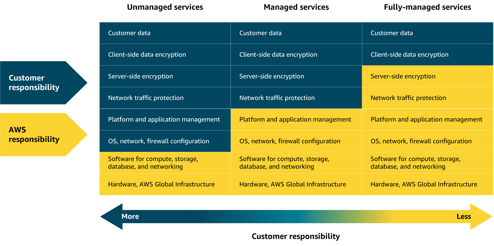 Fully-Managed Services - Shared Responsibility Model