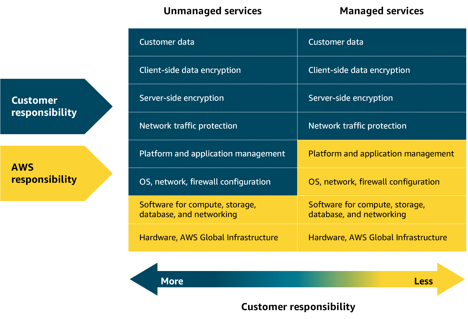 Unmanaged and Managed Services - Shared Responsibility Model