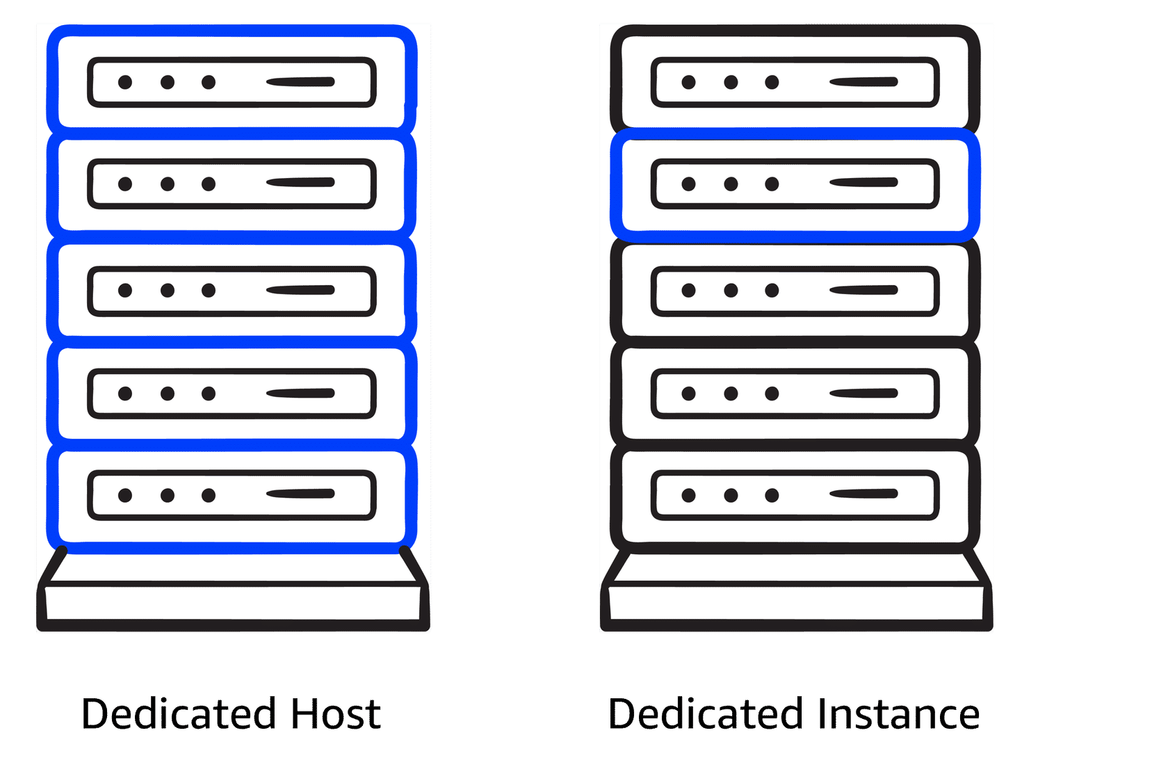 Dedicated Hosts vs Dedicated Instances