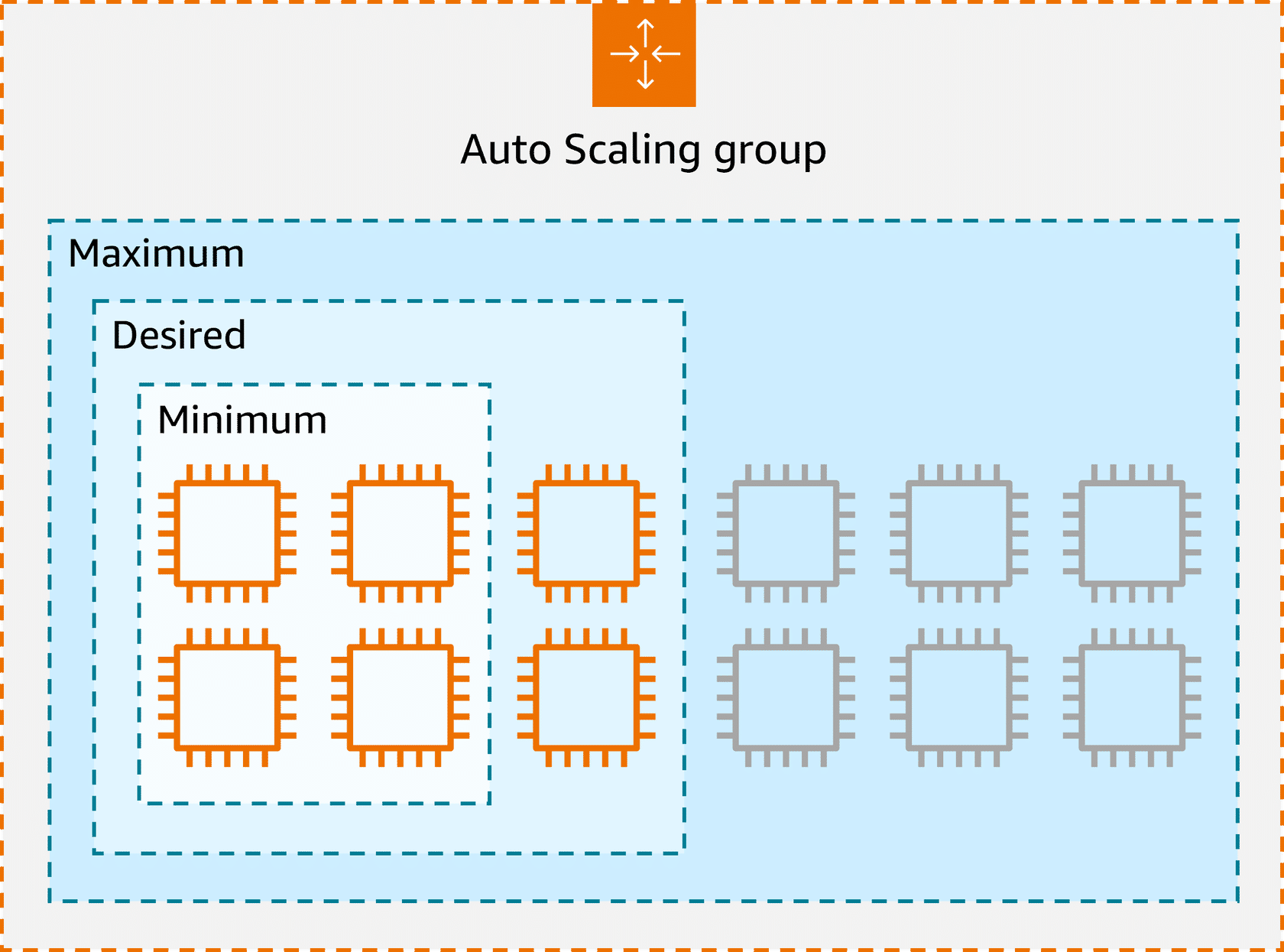 Auto Scaling Group - Maximum Capacity