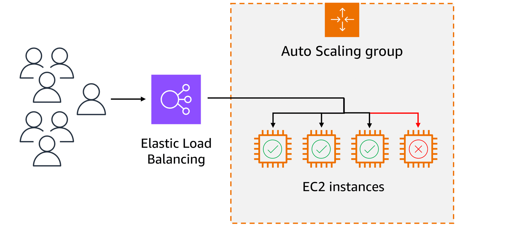 Load Balancing - Traffic Distribution