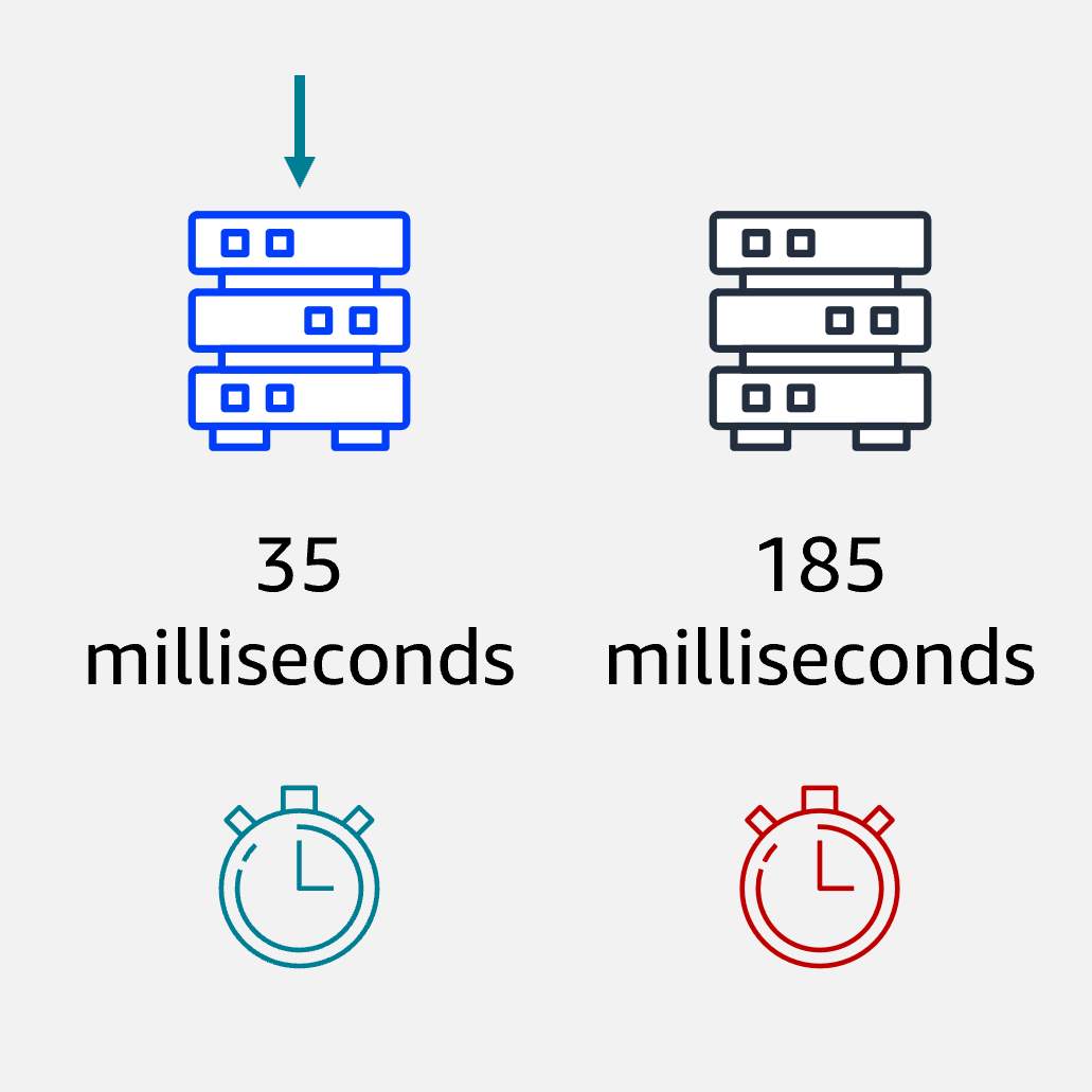 Least Response Time Routing Method