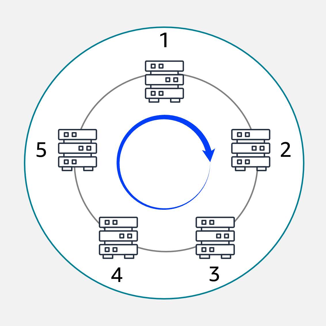 Round Robin Routing Method