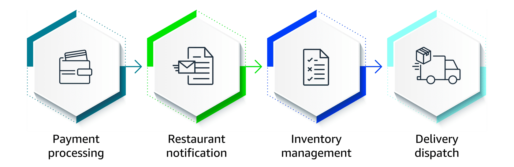 EventBridge Example - Food Delivery Service
