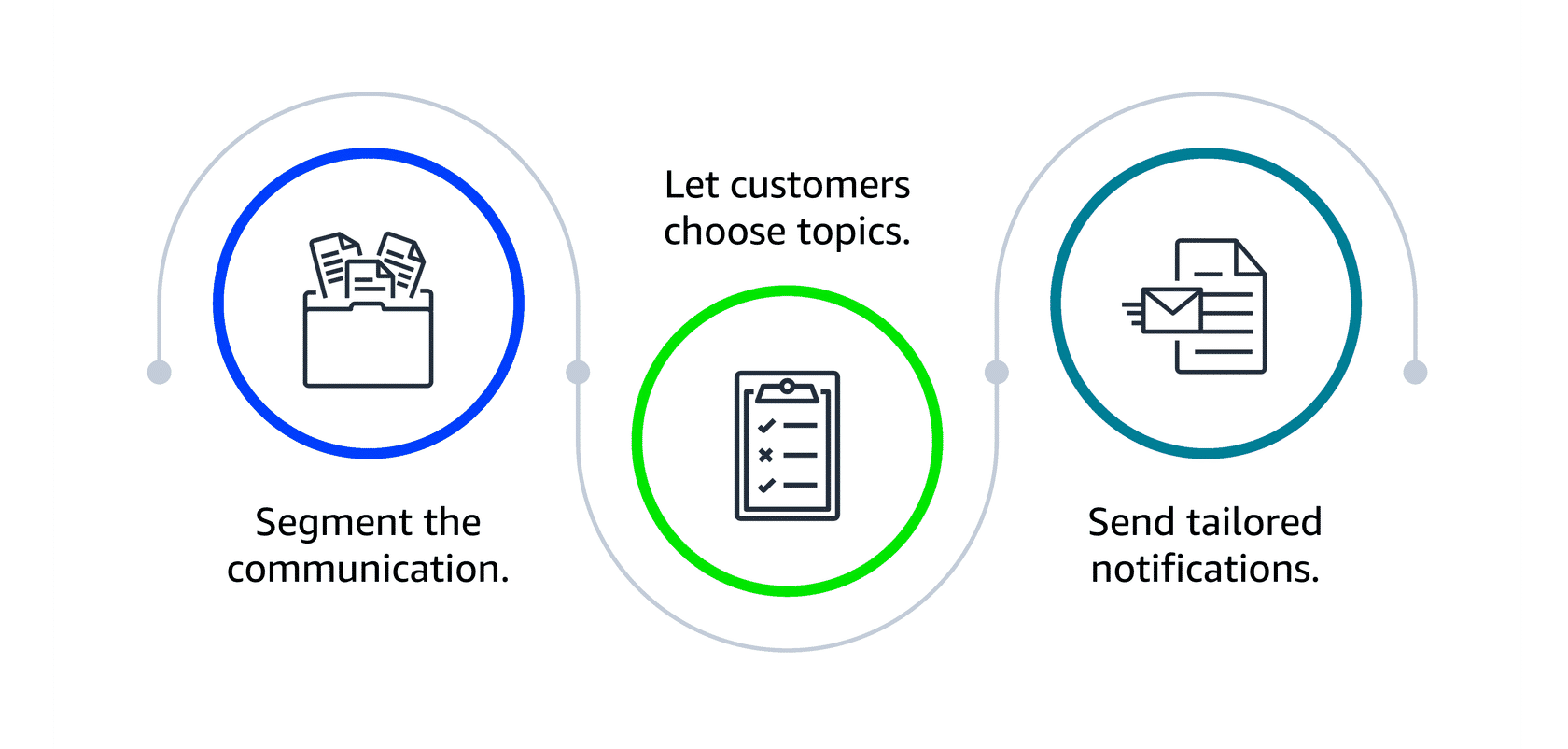 SNS Example - Tailored Notifications