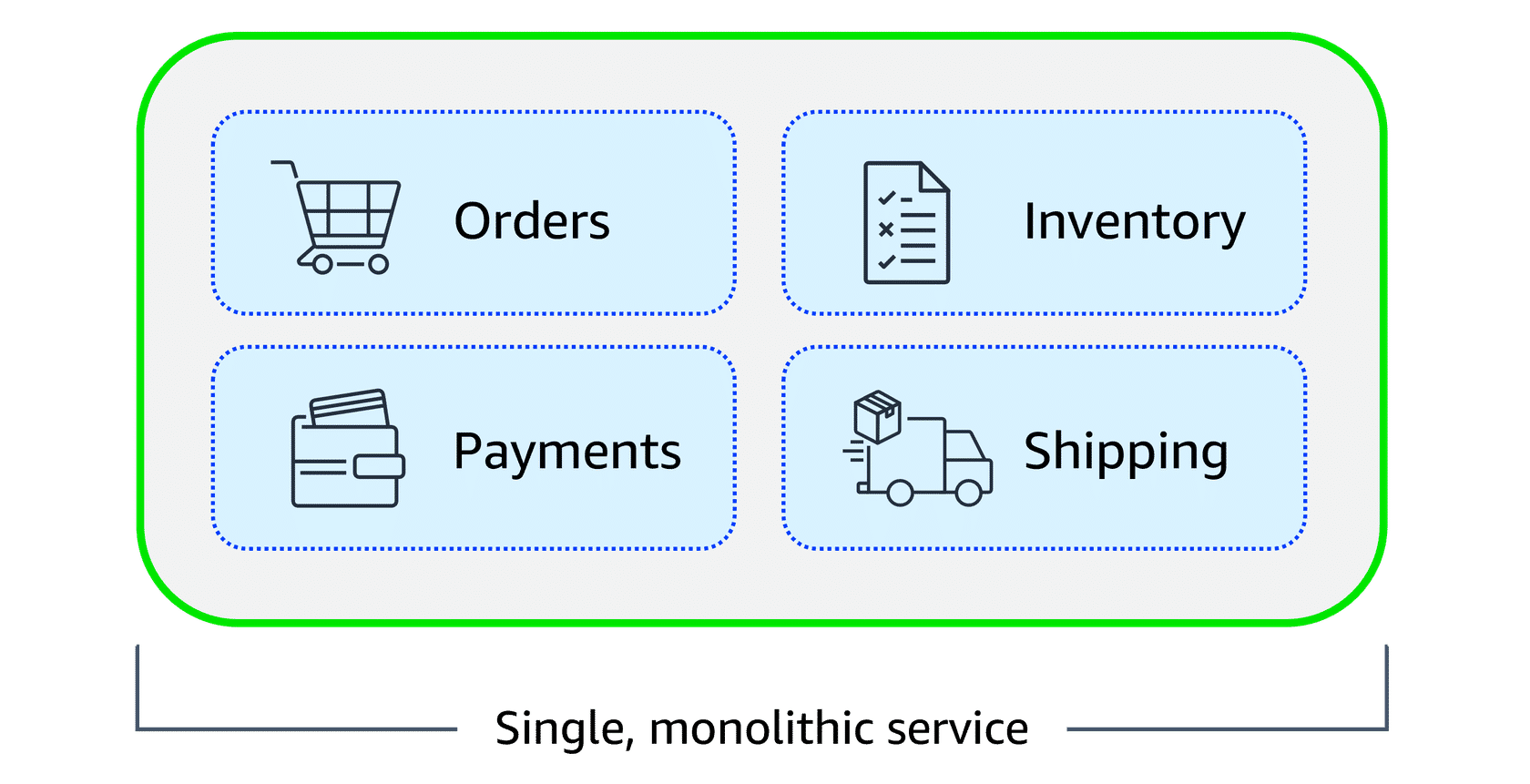 Monolithic Application Architecture