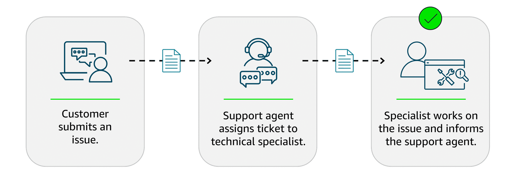 SQS Scenario - Traditional Workflow