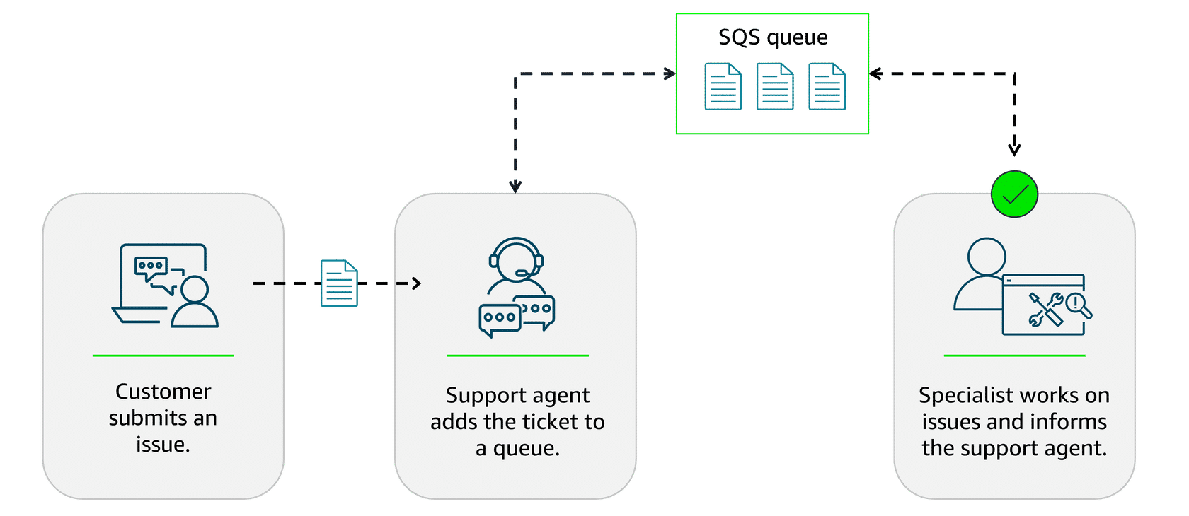 SQS Solution - Queue System