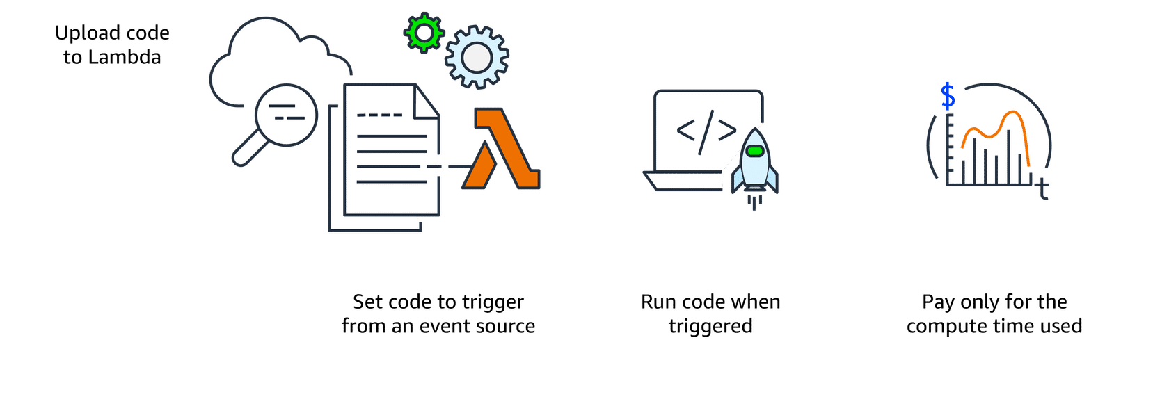 How AWS Lambda Works