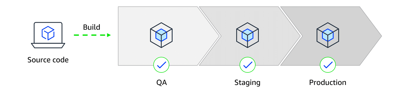 Deployment Consistency with Containers