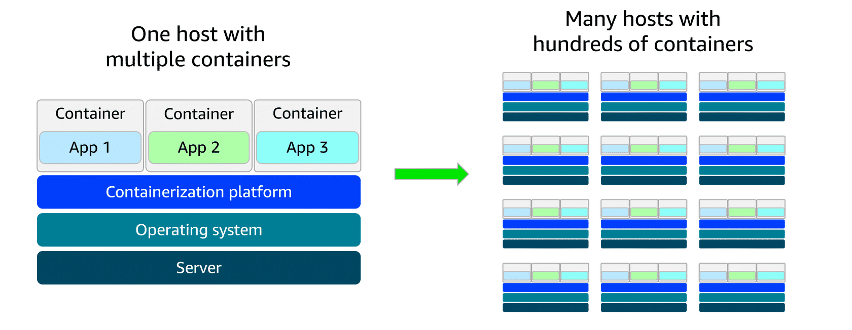 Scaling Containers with Orchestration