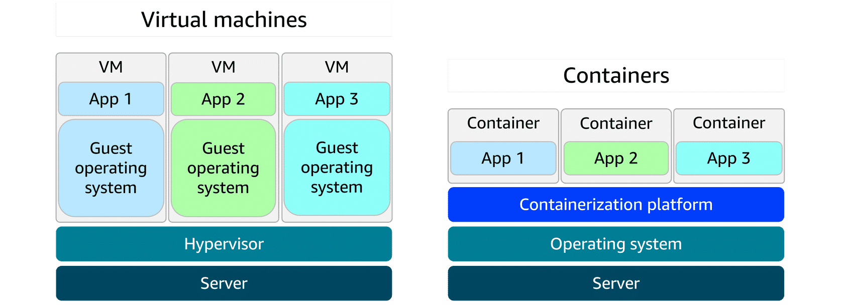 Virtual Machines vs Containers