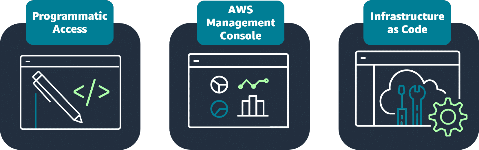 Three Ways to Interact with AWS Resources