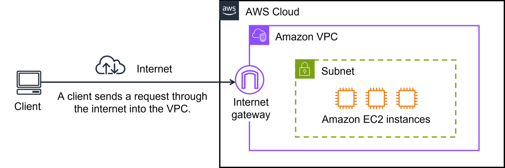 Connecting Resources with Internet Gateway