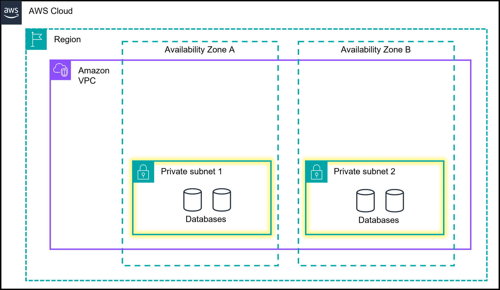 Private Subnets
