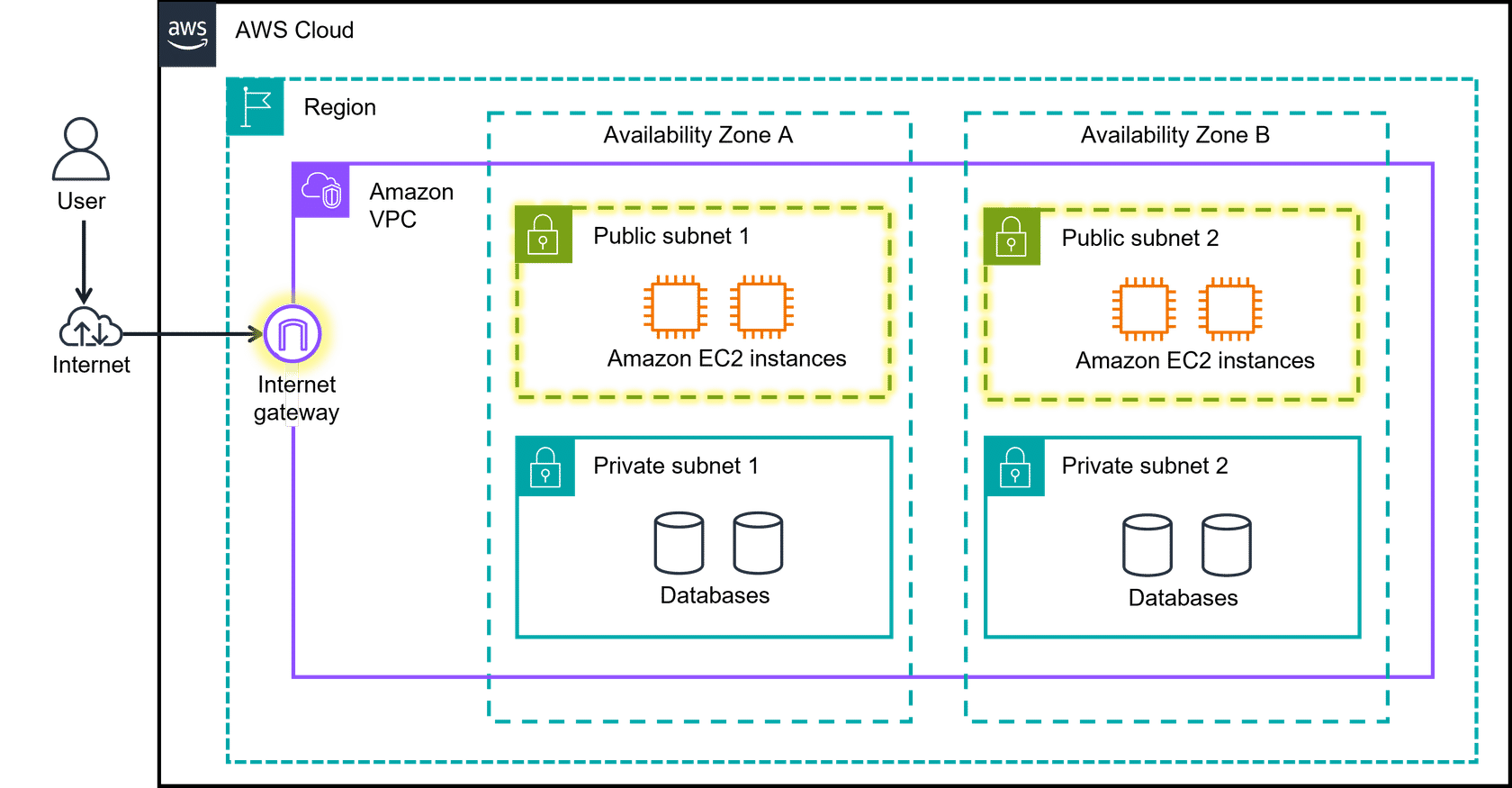 Public Subnets