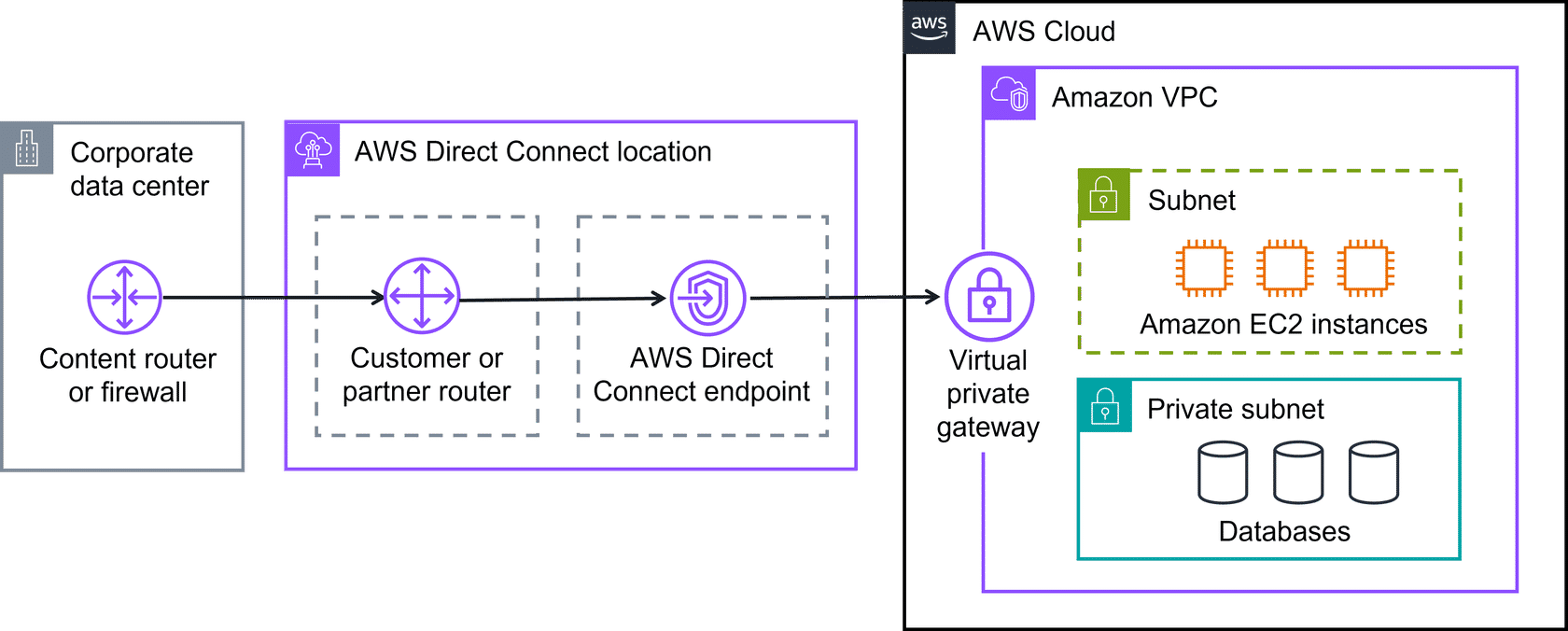 AWS Direct Connect Architecture